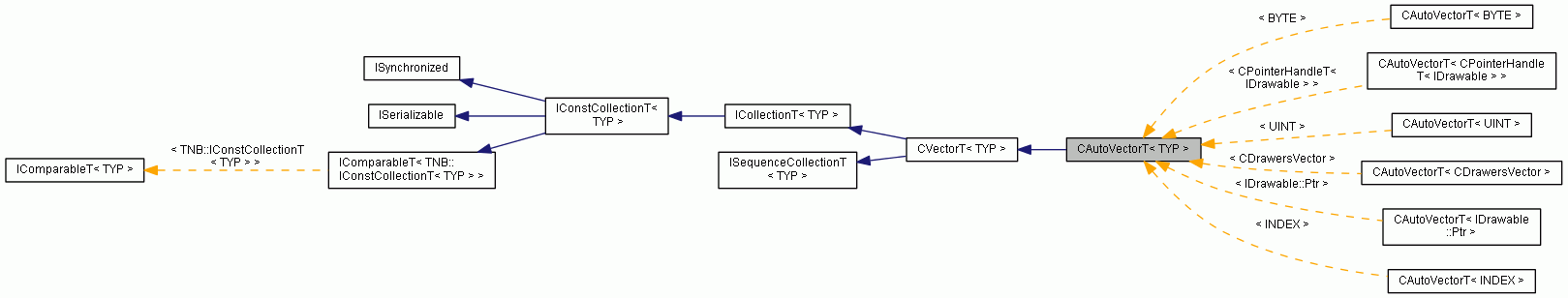 Inheritance graph