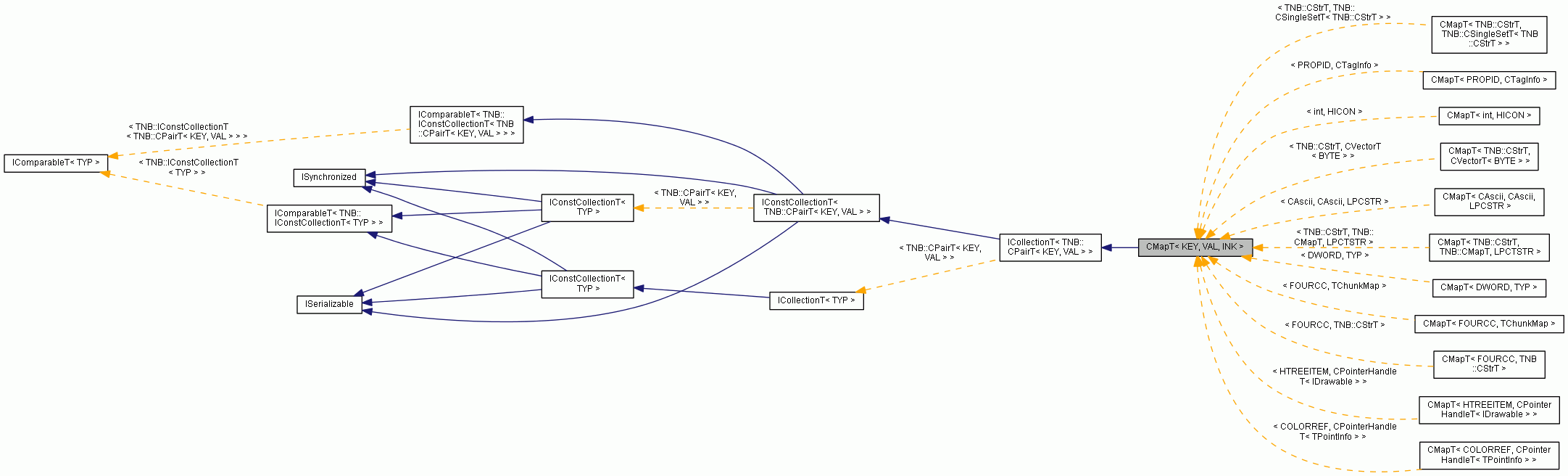 Inheritance graph