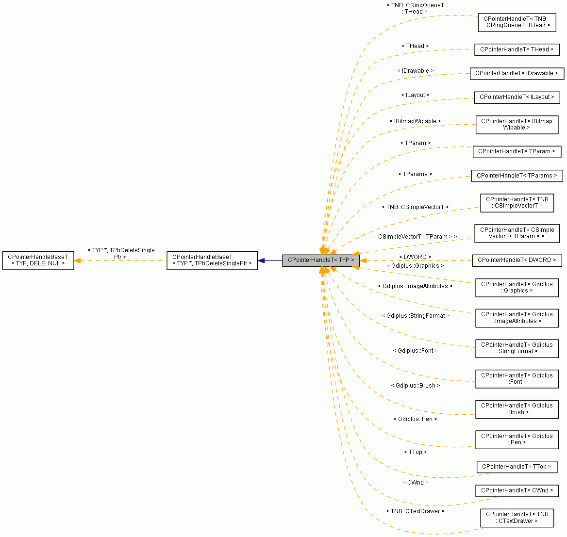 Inheritance graph